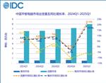 2025 年一季度中国平板出货涨近两成，小米以高增速居第三