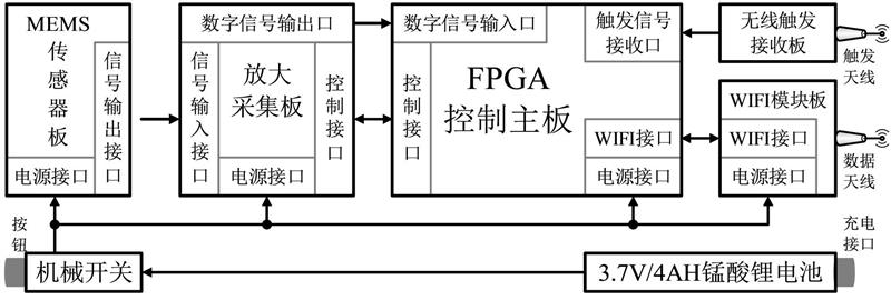 基于 MEMS 的无线数字地震检波器设计与实现