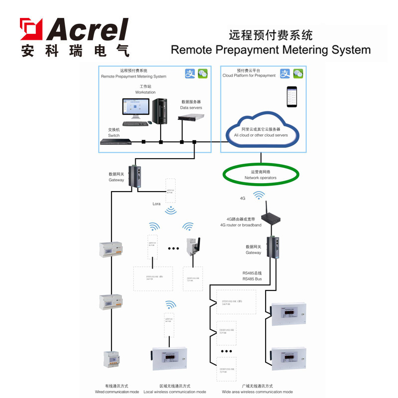 供应AcrelCloud-3200水电自助预付费系统