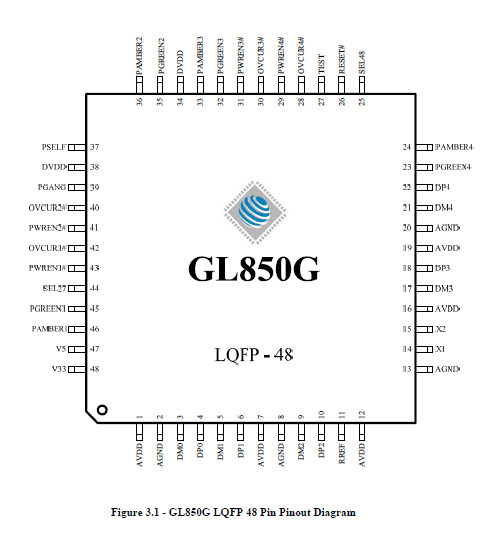 GL850G-LQFP-48 USB 2.0集线器控制器
