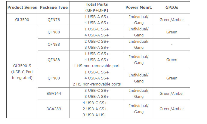 GL3590-QFN76 USB 3.2 Gen 2集线器控制器