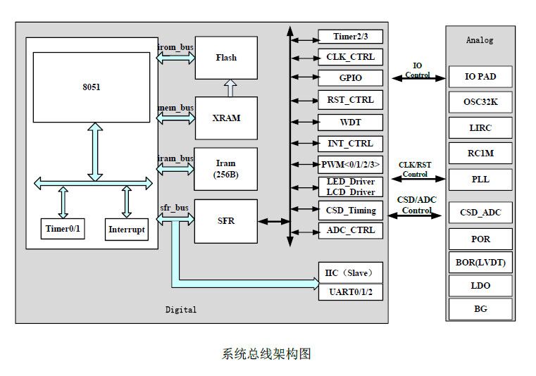 供应BF7512CM20-SJLX-BYD比亚迪MCU芯片 