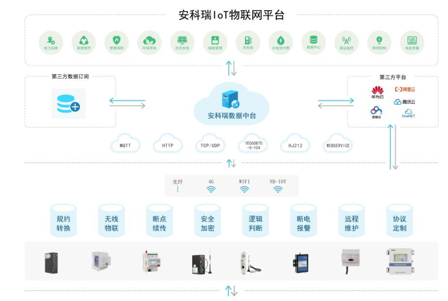 供应无线电表免调试EIOT能源物联网平台