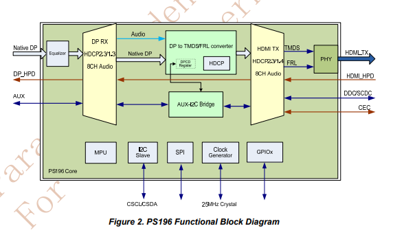 供应PS196QFN74GTR-A0-HDMI USB主控芯片 
