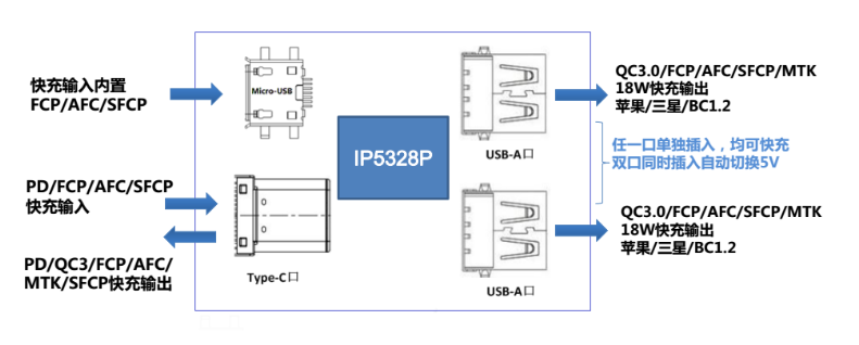 供应IP5328P-20W-H 移动电源PD快充协议芯片  