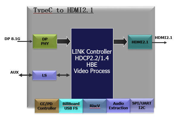 GSCoolink GSV6201 TypeC/DP to HDMI2.1