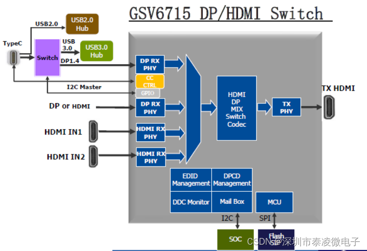 GSCoolink GSV6715 HDMI2.1 开关/中继器