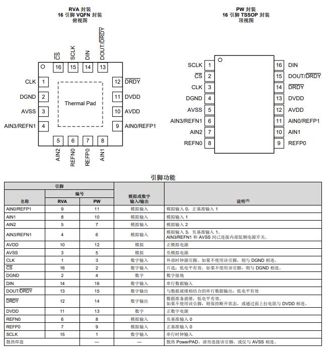 ADS1220IPWR模数转换芯片ADC