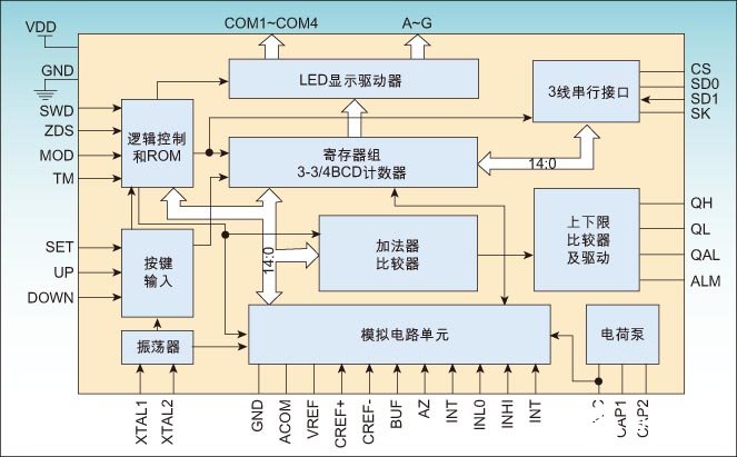 单片智能控制芯片GC7645在工业控制仪表及家用电器的应用设计