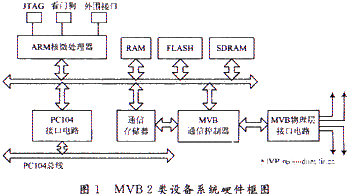 采用NET+50和MVBC01芯片实现MVB 2类设备系统的设计