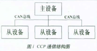 基于CCP协议实现汽车电子控制单元标定系统的设计