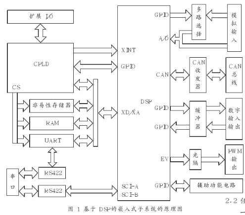 基于TMS320F2812 DSP实现三协同分布式控制系统的设计