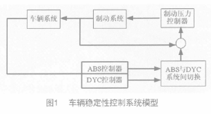 在ABS和DYC两电路中实现车辆稳定性控制系统的设计