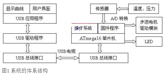基于USB数据总线实现多点数据采集系统的设计