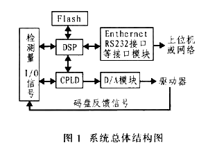基于DDR DRAM控制器实现MPMA存取输入/输出端口的设计