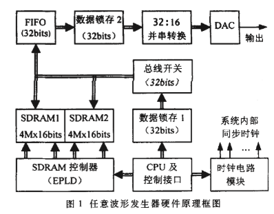 基于EPLD器件MAX7256ATC144-6简化任意波形发生器SDRAM控制器的设计