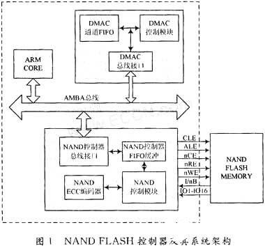 基于NAND FLASH控制器的自启动方式实现SOC系统的设计