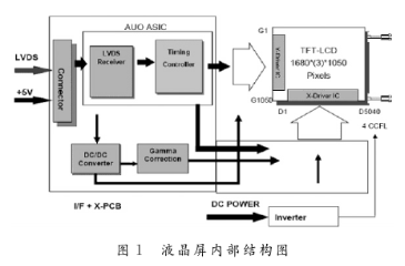 基于FPGA和VHDL语言编程实现液晶屏信号发生器的设计