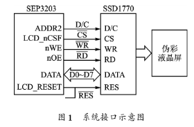 基于SEP3203处理器和SSDl770芯片实现外接伪彩显示接口的设计