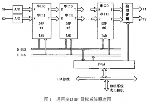 基于定点DSP系列ADSP2181芯片实现通用多DSP目标系统的设计