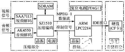 基于DSP+FPGA结构的系统信号完整性问题及解决方案