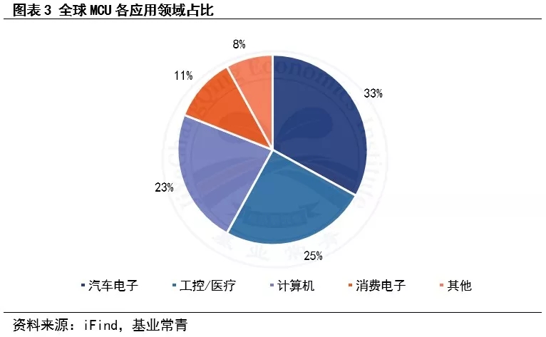 MCU 全球各应用领域占比