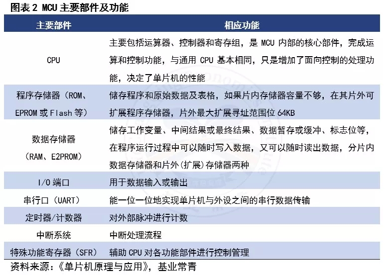 MCU主要部件及功能