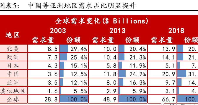 连接器的需求量占比