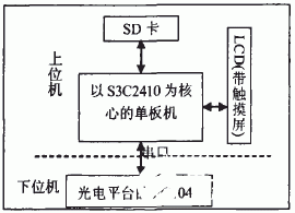 基于S3C2410微处理器和操作系统实现光电测量仿真检测系统的设计