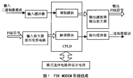 基于CPLD和电力线载波MODEM芯片实现高压电力线FSK MODEM的设计