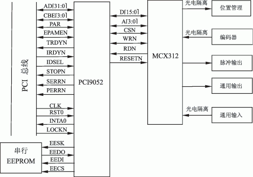 采用PCI总线h和MCX312运动控制芯片实现数控系统的设计