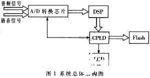 采用DSP芯片C5402和MPEG-2压缩编码方式实现列出监控系统的设计
