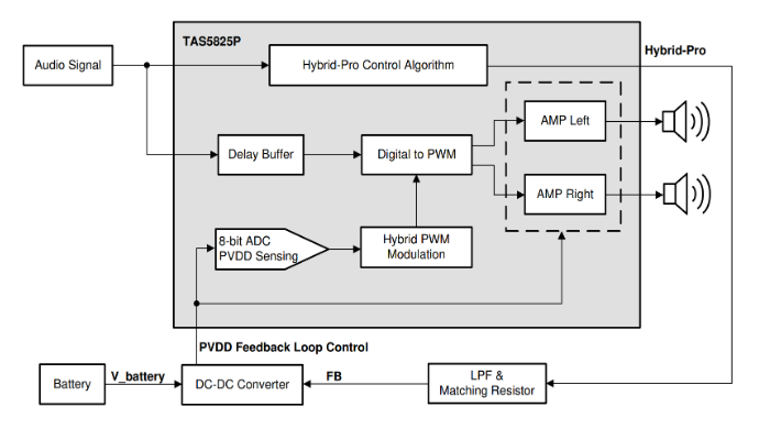 集成音频放大器DSP如何提高音频放大器的效率