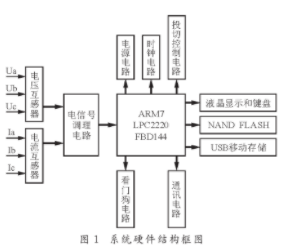 基于LPC2220FBD144型ARM7芯片实现配电综合测控仪的应用方案