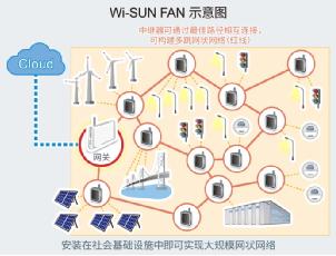 ROHM - 可构建1000个节点的网状网络且支持“Wi-SUN FAN”的模块解决方案