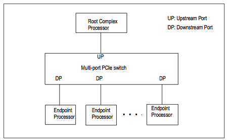 基于标准的PCI Express多端口作为系统互连的多对等系统