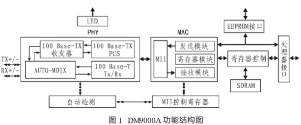 基于XC2V1000 FPGA和DM9000A实现OQPSK全数字接收机的设计
