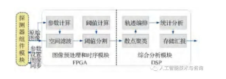 基于DSP和FPGA组合的嵌入式图像处理平台的实时多目标识别算法