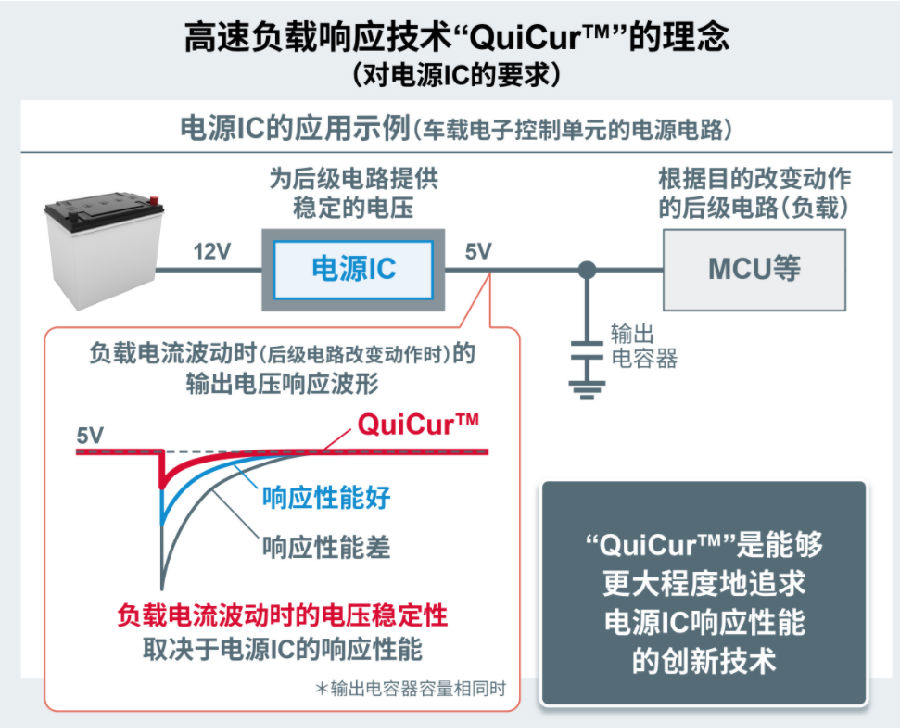 ROHM确立了可更大程度追求电源IC响应性能的创新电源技术“QuiCurTM”