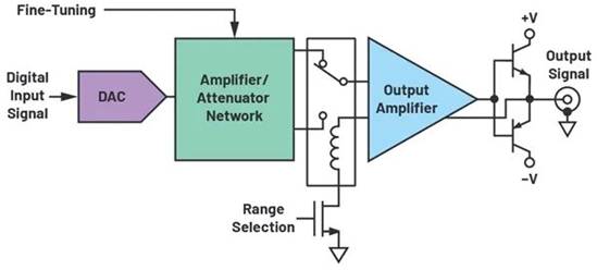 紧凑型高功率信号发生器输出级应该如何搭建？通过这三款放大器轻松搞定！