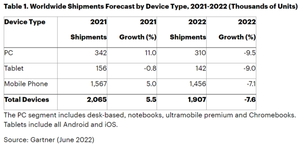 2021-2022年PC、平板、智能手机设备quan球出货量预测
