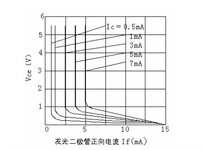 PC817集射极电压与二极管正向电流关系