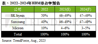 洢HBM