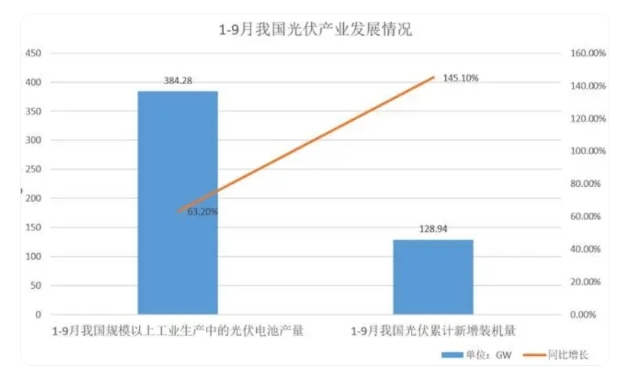 光伏业三季度财报:盈利状况开始“分化”