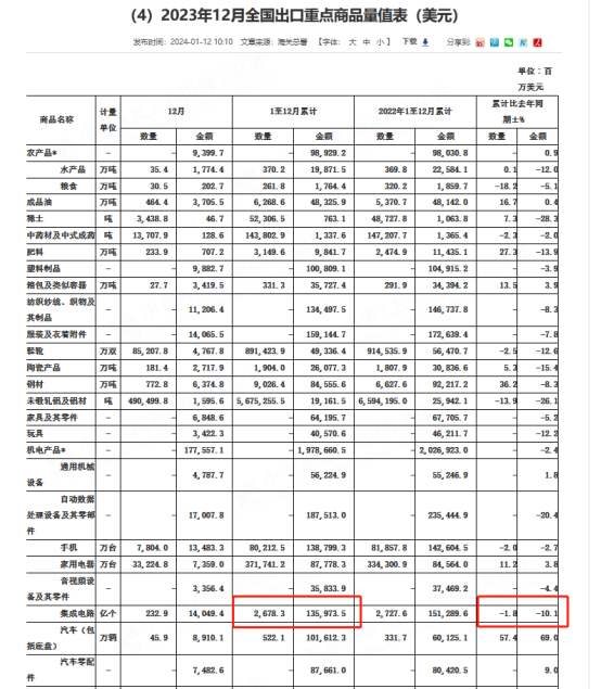 2023年中国芯片：进口额下滑15.4%，进口量下降10.8%